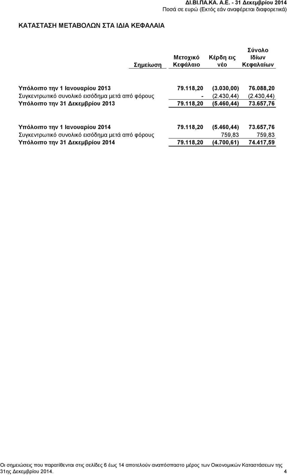 657,76 Υπόλοιπο την 1 Ιανουαρίου 2014 79.118,20 (5.460,44) 73.