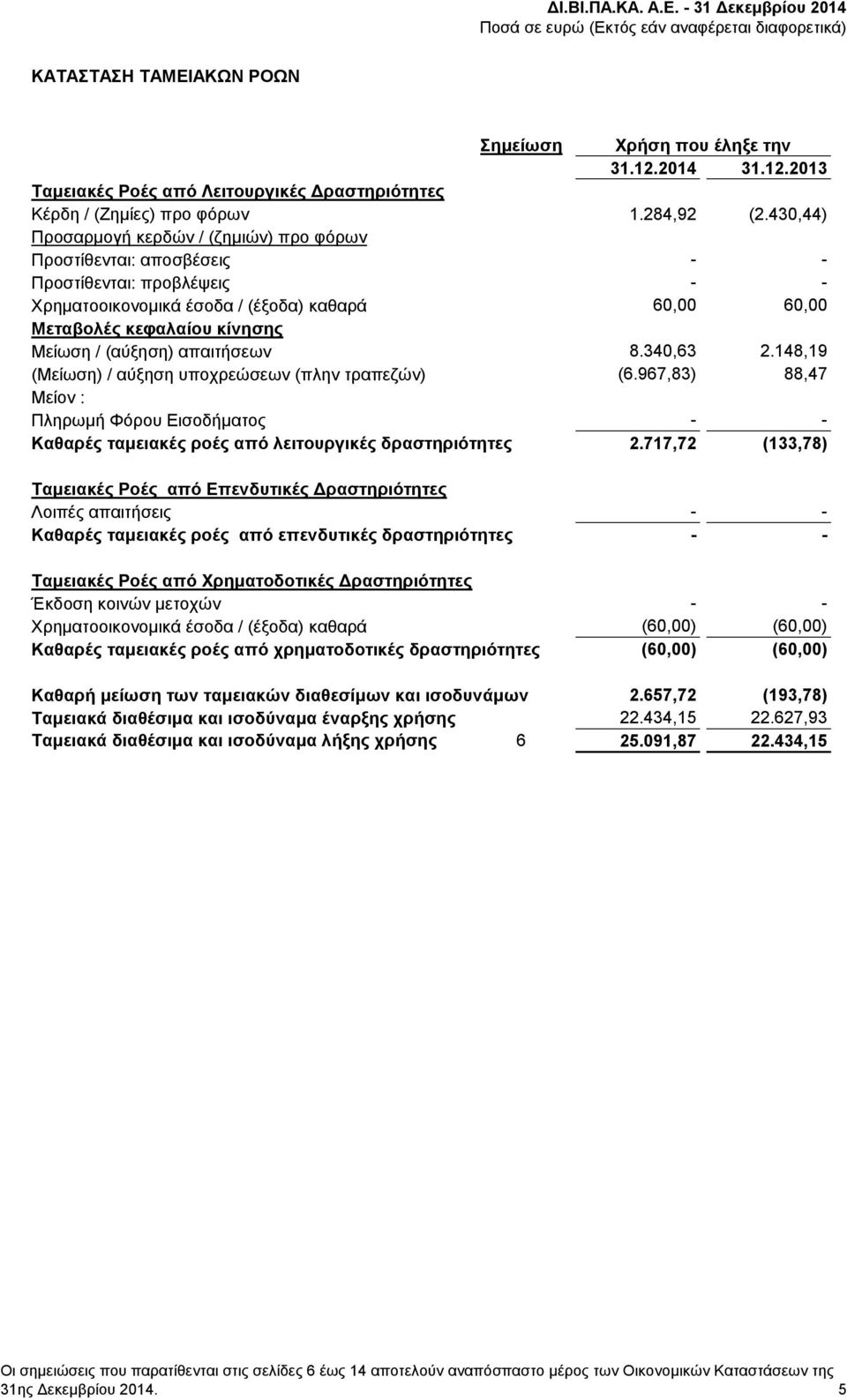 (αύξηση) απαιτήσεων 8.340,63 2.148,19 (Μείωση) / αύξηση υποχρεώσεων (πλην τραπεζών) (6.967,83) 88,47 Μείον : Πληρωμή Φόρου Εισοδήματος - - Καθαρές ταμειακές ροές από λειτουργικές δραστηριότητες 2.