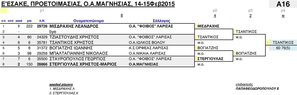 Α.ΝΙΚΑΙΑ ΛΑΡΙΣΑΣ w.o. ΒΟΓΙΑΤΖΗΣ 7 7 6 35500 ΣΤΑΥΡΟΠΟΥΛΟΣ ΓΕΩΡΓΙΟΣ Ο.Α. "ΦΟΙΒΟΣ" ΛΑΡΙΣΑΣ ΣΤΕΡΓΙΟΥΛΑΣ w.o. 8 2 150 28866 ΣΤΕΡΓΙΟΥΛΑΣ ΧΡΗΣΤΟΣ-ΜΑΡΙΟΣ Ο.Α.ΜΑΓΝΗΣΙΑΣ w.o. 1. ΜΙΣΔΡΑΧΗΣ Λ 2.