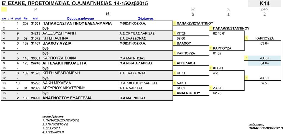 Α.ΕΛΑΣΣΟΝΑΣ 1 ΚΙΤΣΗ w.o. 12 - bye 2 ΛΑΚΗ 13 10 35290 ΛΑΚΗ ΜΙΧΑΕΛΑ Ο.Α. "ΦΟΙΒΟΣ" ΛΑΡΙΣΑΣ 1 ΛΑΚΗ w.o. 14 7 81 32899 ΑΡΓΥΡΙΟΥ ΑΙΚΑΤΕΡΙΝΗ Α.Σ.Α.ΛΑΡΙΣΑΣ 61 61 1 ΛΑΚΗ 15 - bye 2 ΑΝΑΓΝΩΣΤΟΥ 62 75 2 133 28990 ΑΝΑΓΝΩΣΤΟΥ ΕΥΑΓΓΕΛΙΑ Ο.