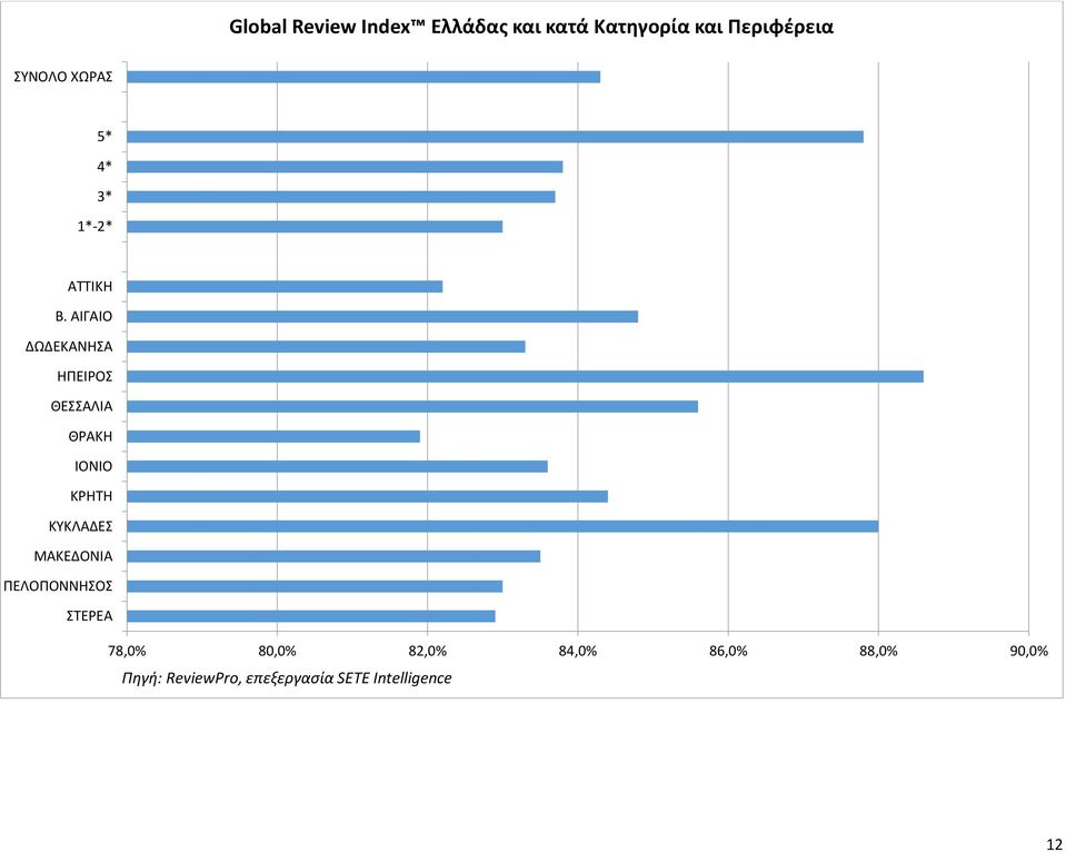 ΑΙΓΑΙΟ ΔΩΔΕΚΑΝΗΣΑ ΗΠΕΙΡΟΣ ΘΕΣΣΑΛΙΑ ΘΡΑΚΗ ΙΟΝΙΟ ΚΡΗΤΗ ΚΥΚΛΑΔΕΣ