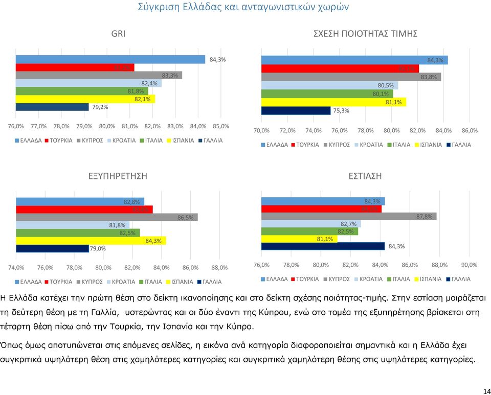 84,0% 86,0% 88,0% 76,0% 78,0% 80,0% 82,0% 84,0% 86,0% 88,0% 90,0% Η Ελλάδα κατέχει την πρώτη θέση στο δείκτη ικανοποίησης και στο δείκτη σχέσης ποιότητας-τιμής.