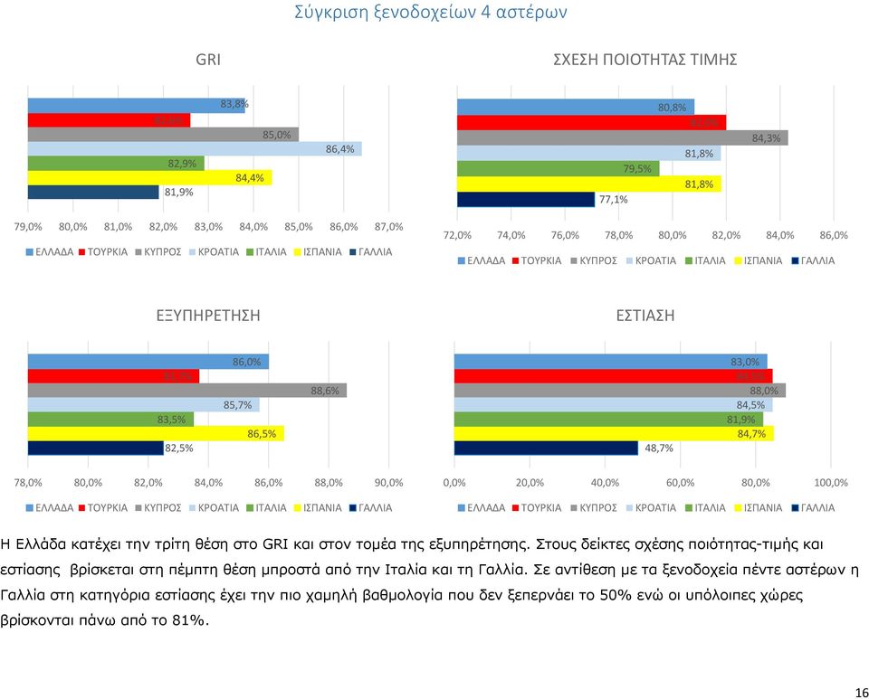 20,0% 40,0% 60,0% 80,0% 100,0% Η Ελλάδα κατέχει την τρίτη θέση στο GRI και στον τομέα της εξυπηρέτησης.