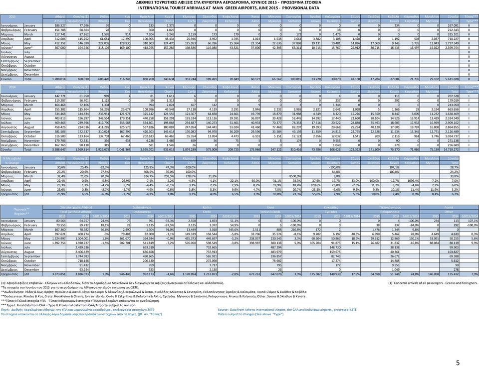 Corfu Zakynthos Kefalonia Aktio Mykonos Santorini Araxos Kalamata Samos Skiathos Kavala Κarpathos Mytilene Total Type*** Ιανoυάριος January 186.527 77.696 76 0 183 2.