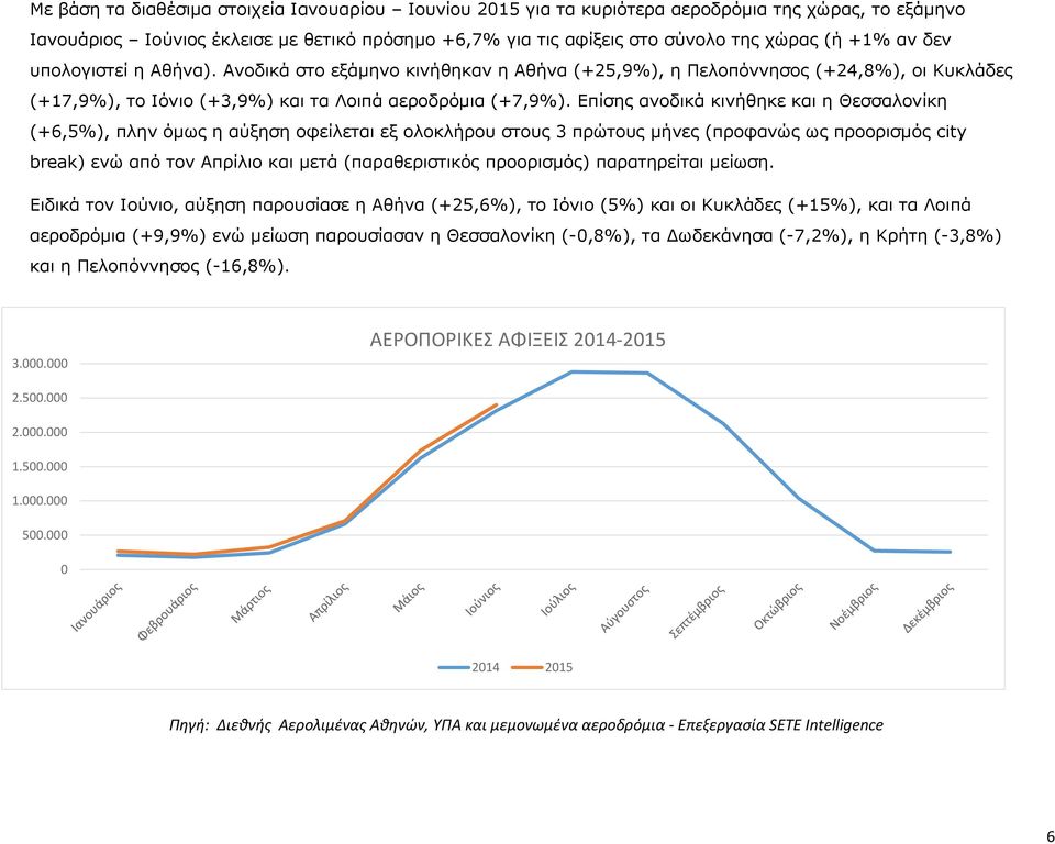 Επίσης ανοδικά κινήθηκε και η Θεσσαλονίκη (+6,5%), πλην όμως η αύξηση οφείλεται εξ ολοκλήρου στους 3 πρώτους μήνες (προφανώς ως προορισμός city break) ενώ από τον Απρίλιο και μετά (παραθεριστικός