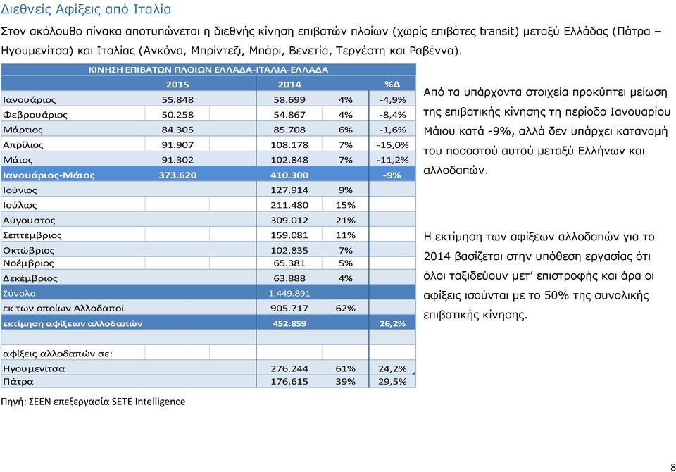 708 6% -1,6% Απρίλιος 91.907 108.178 7% -15,0% Μάιος 91.302 102.848 7% -11,2% Ιανουάριος-Μάιος 373.620 410.300-9% Ιούνιος 127.914 9% Ιούλιος 211.480 15% Αύγουστος 309.012 21% Σεπτέμβριος 159.