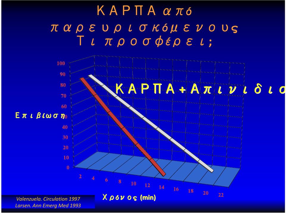 Επιβίωση Valenzuela.