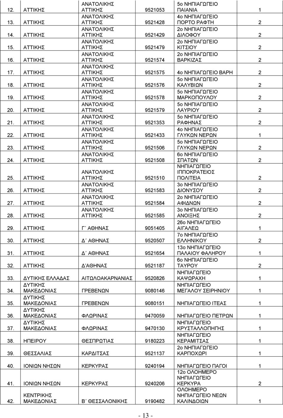 952584 2o ΑΦΙΔΝΩΝ 2 28. 952585 3o ΑΝΟΙΞΗΣ 2 29. Γ ΑΘΗΝΑΣ 905405 2o ΑΙΓΑΛΕΩ 30. Δ ΑΘΗΝΑΣ 9520507 7o ΕΛΛΗΝΙΚΟΥ 2 3. Δ ΑΘΗΝΑΣ 95254 3o ΠΑΛΑΙΟΥ ΦΑΛΗΡΟΥ 32. Δ ΑΘΗΝΑΣ 95287 o ΤΑΥΡΟΥ 2 33.
