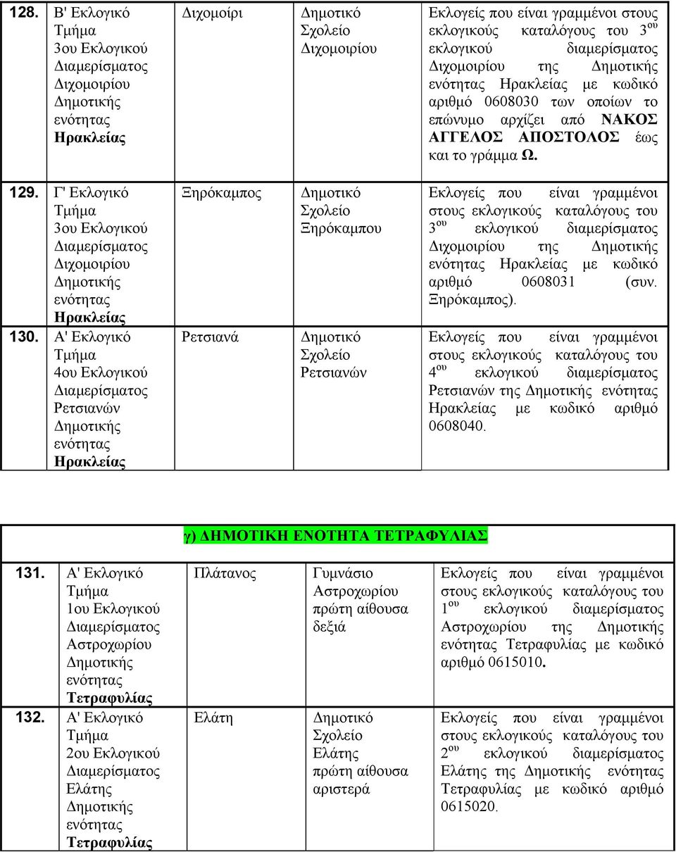 Ξηρόκαμπος). Ρετσιανών της με κωδικό αριθμό 0608040. γ) ΔΗΜΟΤΙΚΗ ΕΝΟΤΗΤΑ ΤΕΤΡΑΦΥΛΙΑΣ 131. Α' Εκλογικό Αστροχωρίου 132.