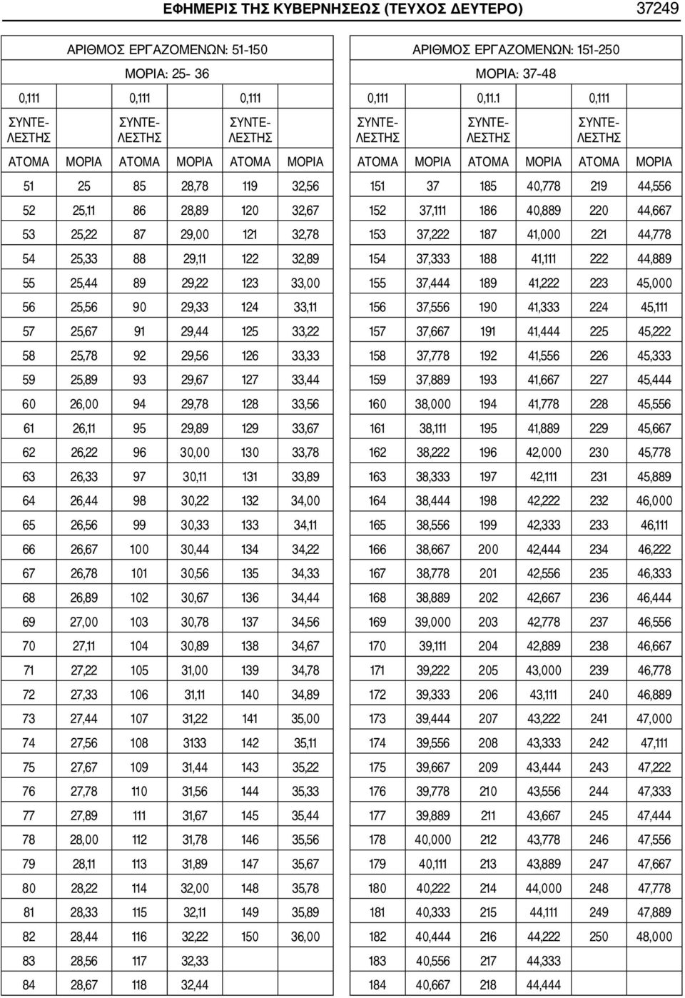 33,33 59 25,89 93 29,67 127 33,44 60 26,00 94 29,78 128 33,56 61 26,11 95 29,89 129 33,67 62 26,22 96 30,00 130 33,78 63 26,33 97 30,11 131 33,89 64 26,44 98 30,22 132 34,00 65 26,56 99 30,33 133