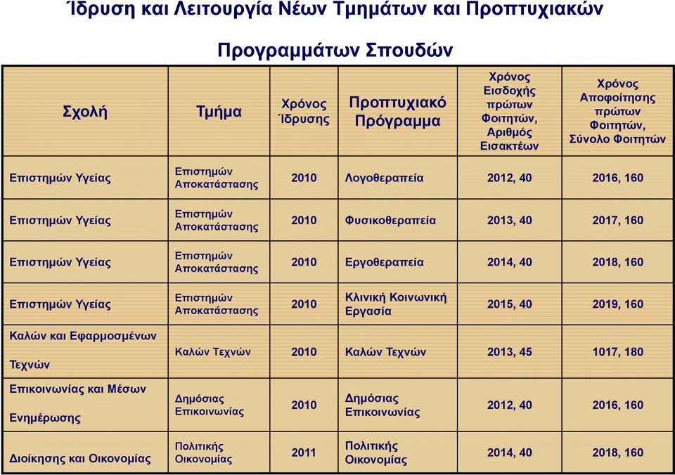 Φυσικοθεραπεία 2013, 40 2017, 160 2010 Εργοθεραπεία 2014, 40 2018, 160 Επιστημών Υγείας Επιστημών Αποκατάστασης 2010 Κλινική Κοινωνική Εργασία 2015, 40 2019, 160 Καλών και Εφαρμοσμένων Τεχνών Καλών