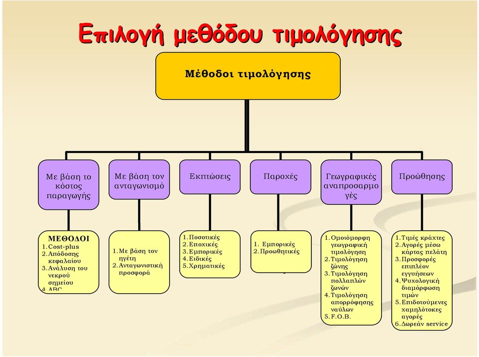 Χρηματικές 1. Εμπορικές 2. Προωθητικές 1. Ομοιόμορφη γεωγραφική τιμολόγηση 2. Τιμολόγηση ζώνης 3. Τιμολόγηση πολλαπλών ζωνών 4. Τιμολόγηση απορρόφησης ναύλων 5. F.O.