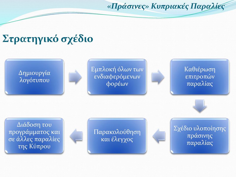 Διάδοση του προγράμματος και σε άλλες παραλίες της