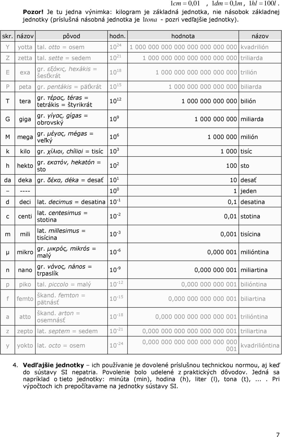 εξάκις, hexákis = šesťkrát 10 18 1 000 000 000 000 000 000 trilión P peta gr. pentákis = päťkrát 10 15 1 000 000 000 000 000 biliarda T tera gr.