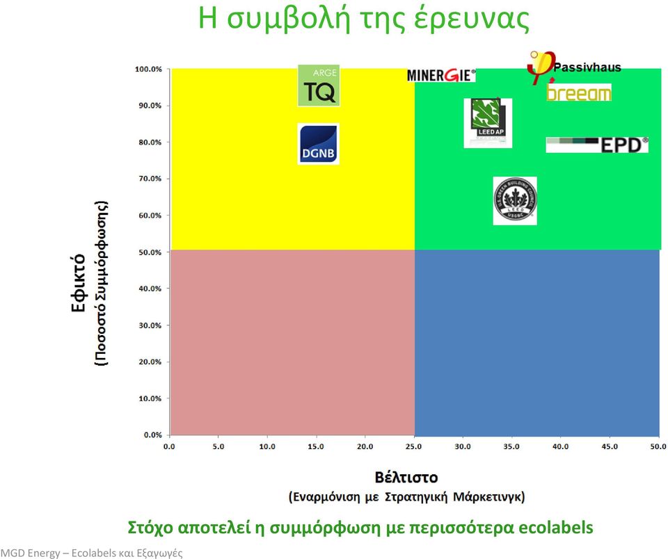 αποτελεί η