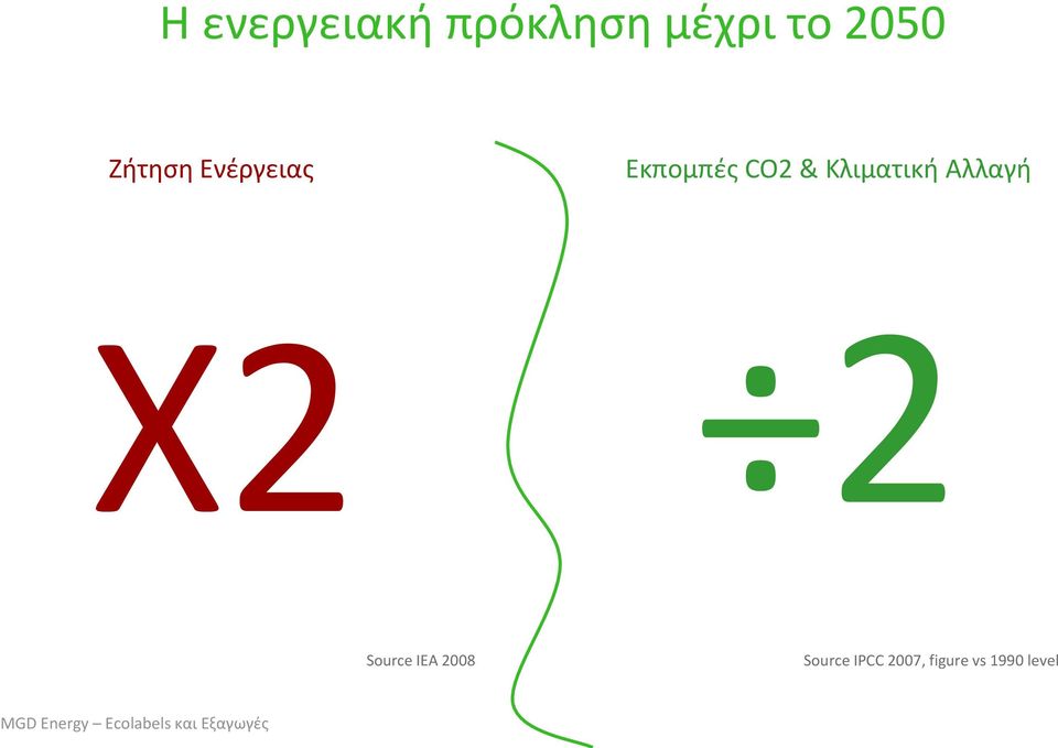 Κλιματική Αλλαγή X2 2 Source IEA