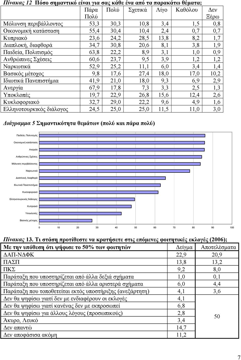 52,9 25,2 11,1 6,0 3,4 1,4 Βασικός µέτοχος 9,8 17,6 27,4 18,0 17,0 10,2 Ιδιωτικά Πανεπιστήµια 41,9 21,0 18,0 9,3 6,9 2,9 Ανεργία 67,9 17,8 7,3 3,3 2,5 1,3 Υποκλοπές 19,7 22,9 26,8 15,6 12,4 2,6