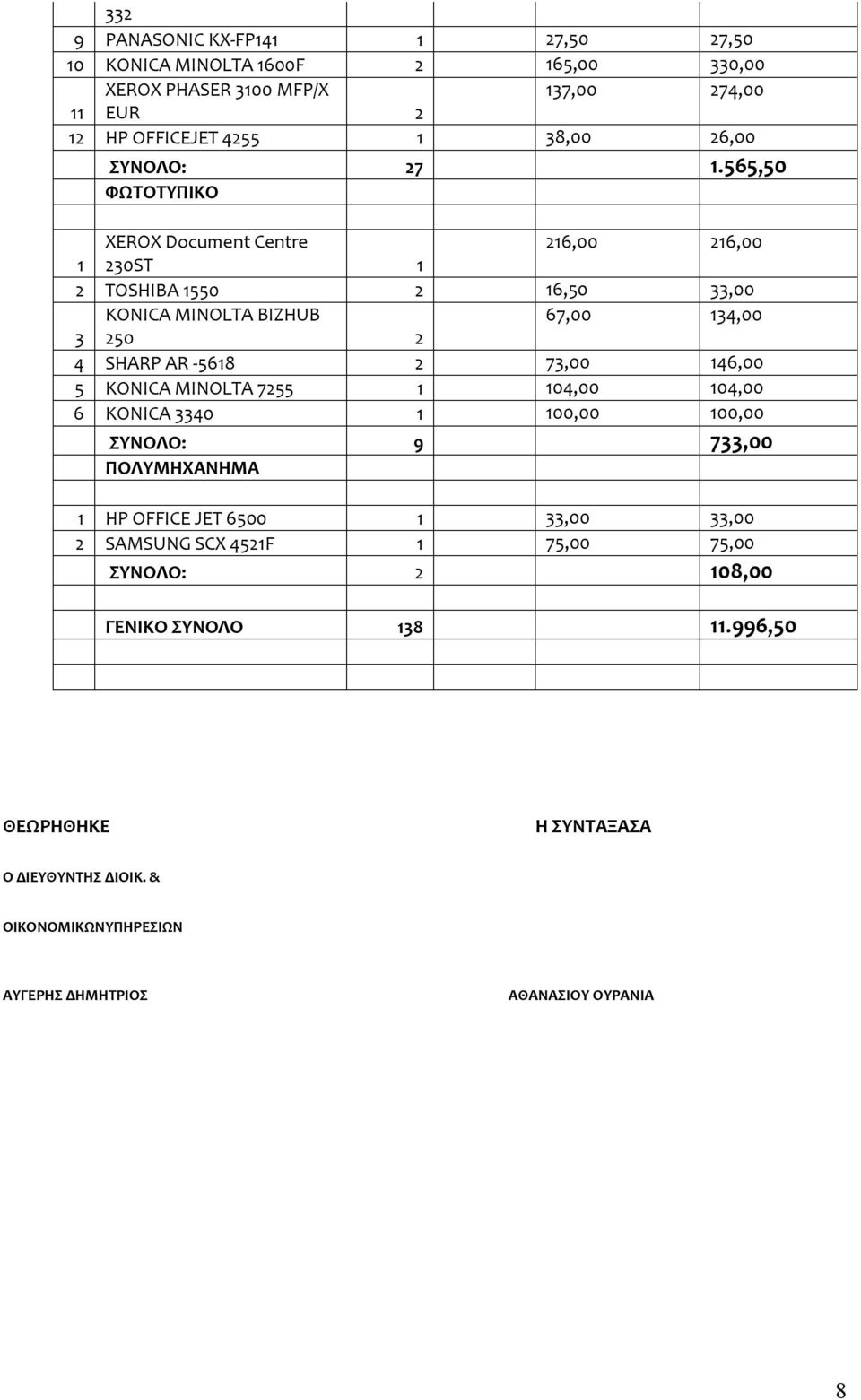 565,50 ΦΩΤΟΤΥΠΙΚΟ XEROX Document Centre 216,00 216,00 1 230ST 1 2 TOSHIBA 1550 2 16,50 33,00 KONICA MINOLTA BIZHUB 67,00 134,00 3 250 2 4 SHARP AR -5618 2 73,00
