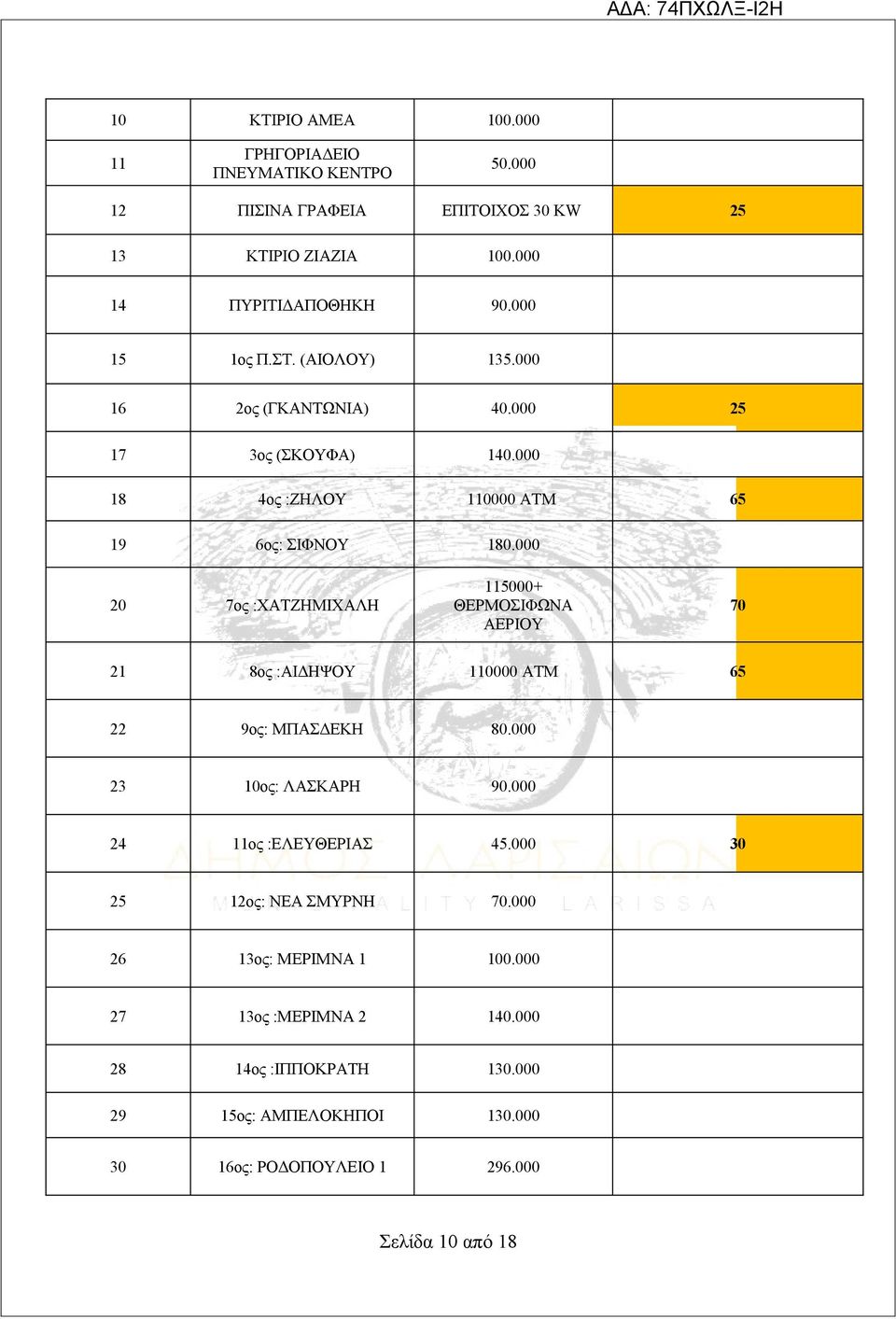 000 20 7ος :ΧΑΤΖΗΜΙΧΑΛΗ 115000+ ΘΕΡΜΟΣΙΦΩΝΑ ΑΕΡΙΟΥ 70 21 8ος :ΑΙΔΗΨΟΥ 110000 ΑΤΜ 65 22 9ος: ΜΠΑΣΔΕΚΗ 80.000 23 10ος: ΛΑΣΚΑΡΗ 90.000 24 11ος :ΕΛΕΥΘΕΡΙΑΣ 45.