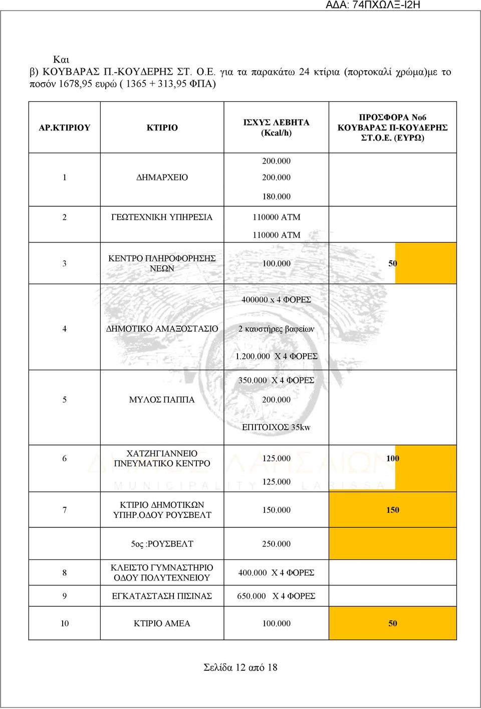 000 2 ΓΕΩΤΕΧΝΙΚΗ ΥΠΗΡΕΣΙΑ 110000 ΑΤΜ 110000 ΑΤΜ 3 ΚΕΝΤΡΟ ΠΛΗΡΟΦΟΡΗΣΗΣ ΝΕΩΝ 100.000 50 400000 x 4 ΦΟΡΕΣ 4 ΔΗΜΟΤΙΚΟ ΑΜΑΞΟΣΤΑΣΙΟ 2 καυστήρες βαφείων 1.200.000 Χ 4 ΦΟΡΕΣ 350.