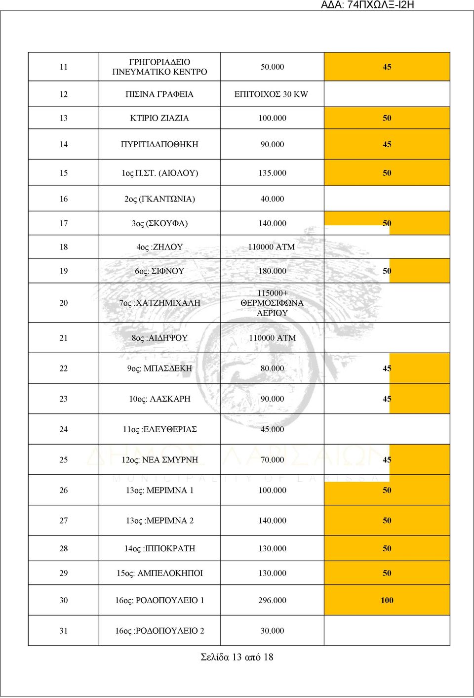 000 50 20 7ος :ΧΑΤΖΗΜΙΧΑΛΗ 115000+ ΘΕΡΜΟΣΙΦΩΝΑ ΑΕΡΙΟΥ 21 8ος :ΑΙΔΗΨΟΥ 110000 ΑΤΜ 22 9ος: ΜΠΑΣΔΕΚΗ 80.000 45 23 10ος: ΛΑΣΚΑΡΗ 90.000 45 24 11ος :ΕΛΕΥΘΕΡΙΑΣ 45.