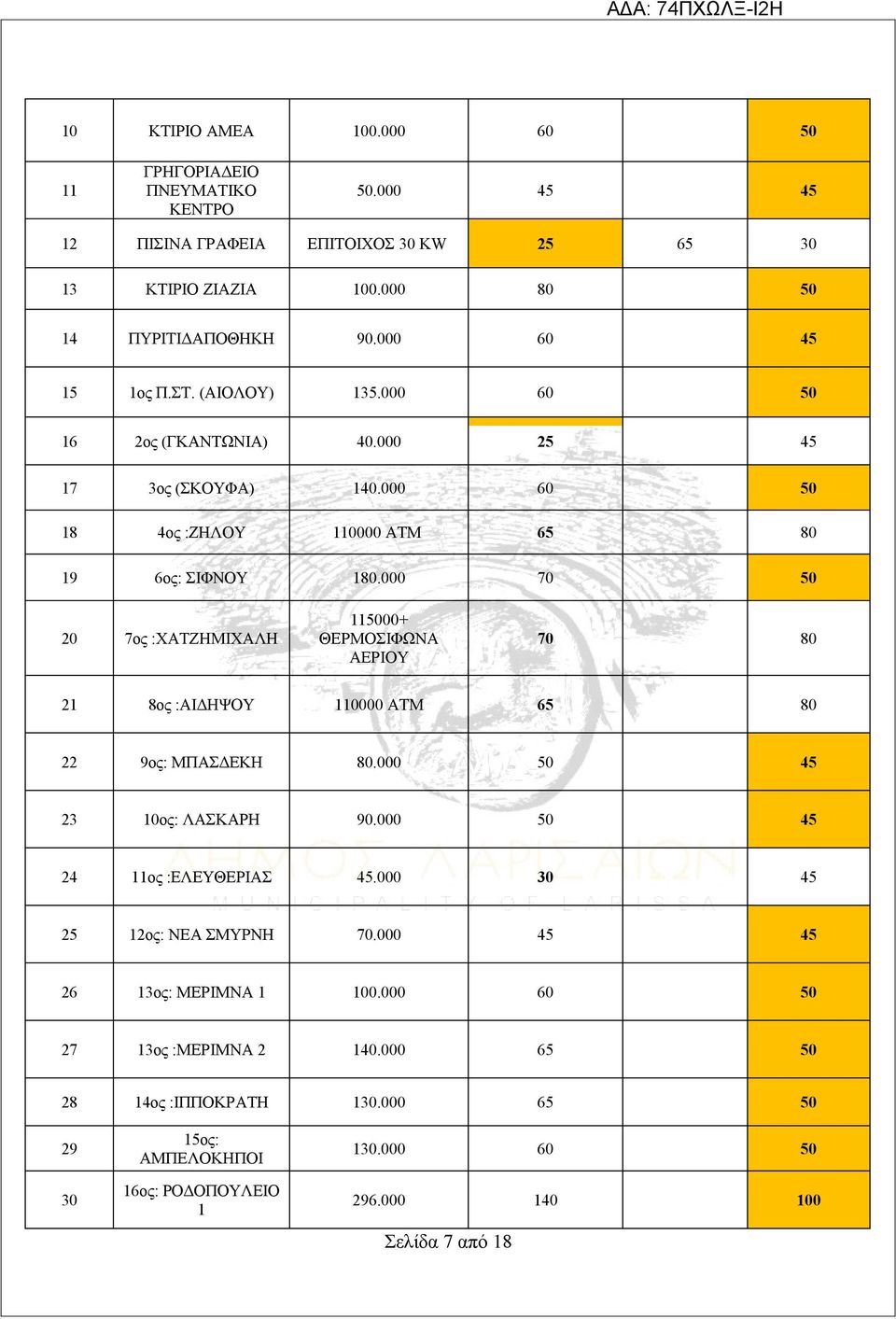 000 70 50 20 7ος :ΧΑΤΖΗΜΙΧΑΛΗ 115000+ ΘΕΡΜΟΣΙΦΩΝΑ ΑΕΡΙΟΥ 70 80 21 8ος :ΑΙΔΗΨΟΥ 110000 ΑΤΜ 65 80 22 9ος: ΜΠΑΣΔΕΚΗ 80.000 50 45 23 10ος: ΛΑΣΚΑΡΗ 90.000 50 45 24 11ος :ΕΛΕΥΘΕΡΙΑΣ 45.