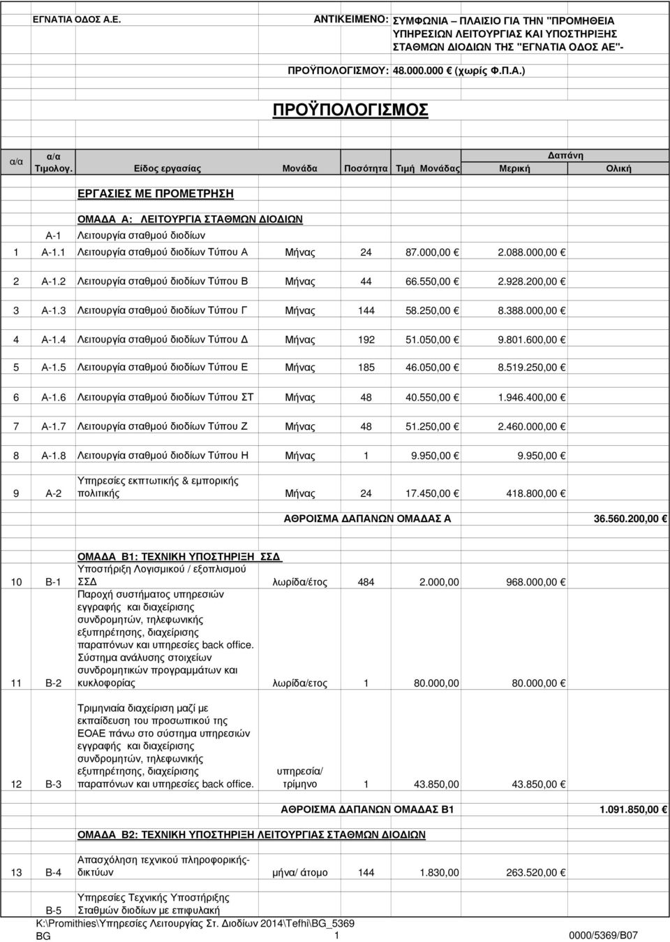 000,00 2.088.000,00 2 Α-1.2 Λειτουργία σταθµού διοδίων Τύπου Β Μήνας 44 66.550,00 2.928.200,00 3 Α-1.3 Λειτουργία σταθµού διοδίων Τύπου Γ Μήνας 144 58.250,00 8.388.000,00 4 Α-1.