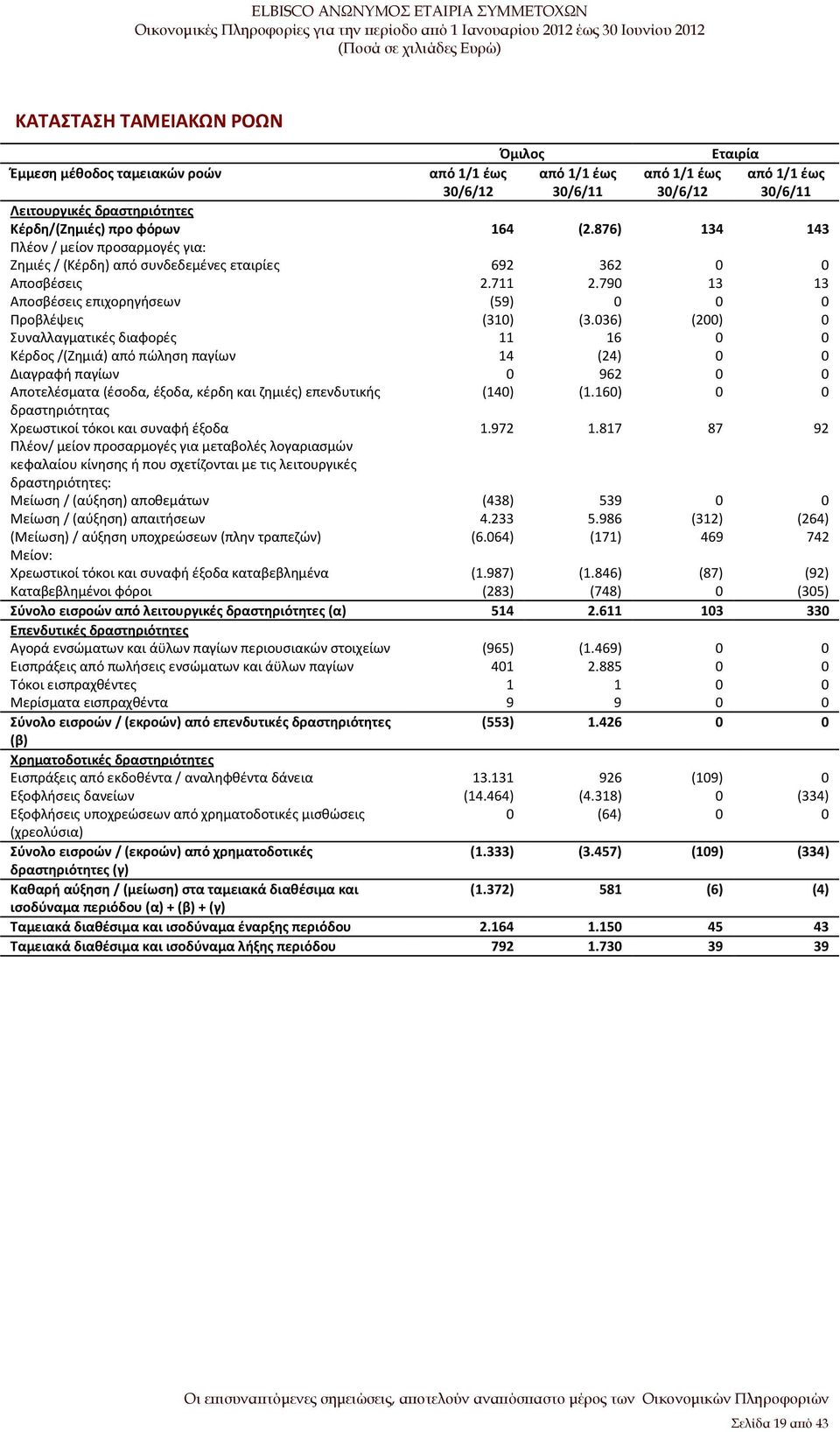 036) (200) 0 Συναλλαγματικές διαφορές 11 16 0 0 Κέρδος /(Ζημιά) από πώληση παγίων 14 (24) 0 0 Διαγραφή παγίων 0 962 0 0 Αποτελέσματα (έσοδα, έξοδα, κέρδη και ζημιές) επενδυτικής (140) (1.