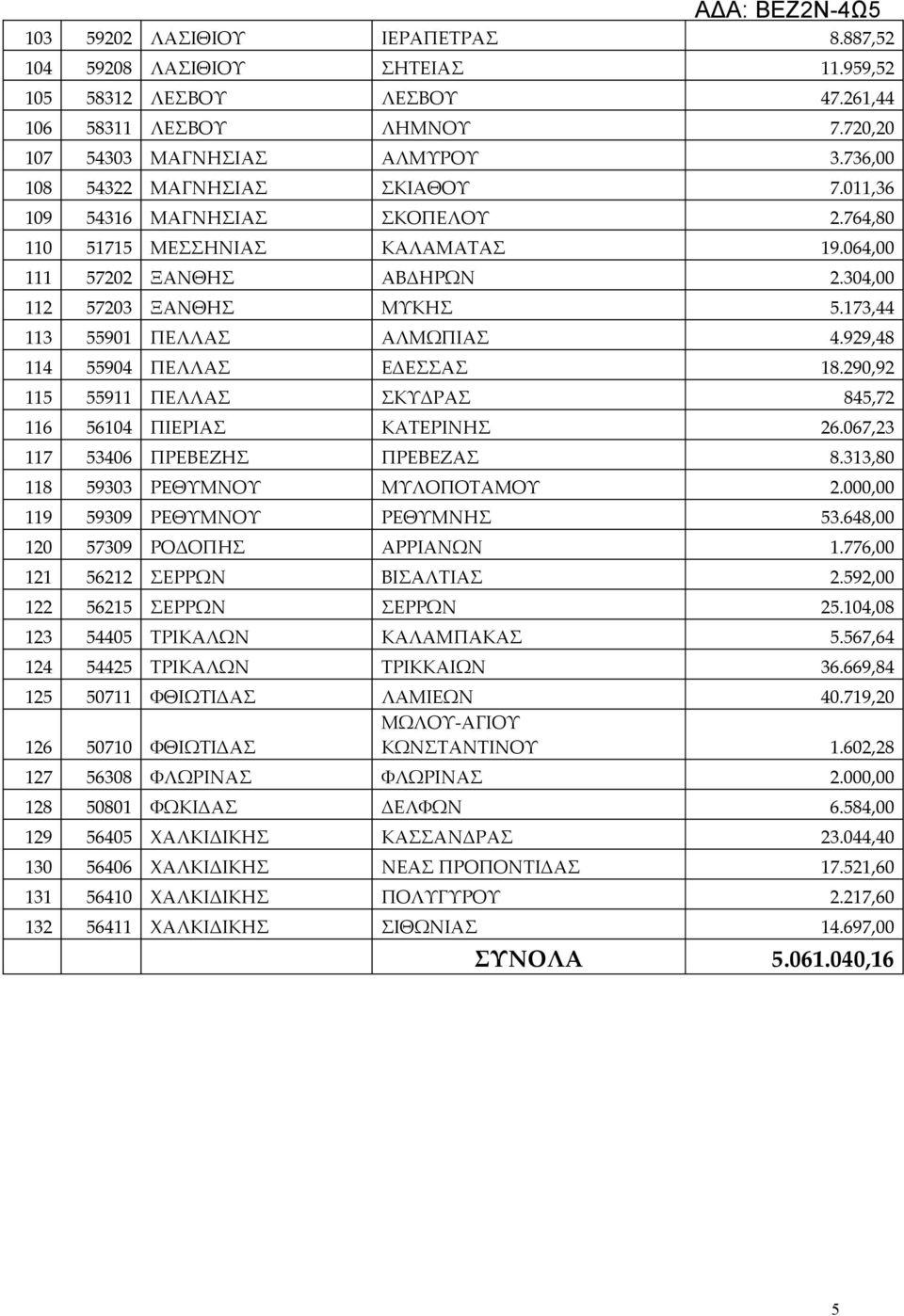 173,44 113 55901 ΠΕΛΛΑΣ ΑΛΜΩΠΙΑΣ 4.929,48 114 55904 ΠΕΛΛΑΣ ΕΔΕΣΣΑΣ 18.290,92 115 55911 ΠΕΛΛΑΣ ΣΚΥΔΡΑΣ 845,72 116 56104 ΠΙΕΡΙΑΣ ΚΑΤΕΡΙΝΗΣ 26.067,23 117 53406 ΠΡΕΒΕΖΗΣ ΠΡΕΒΕΖΑΣ 8.