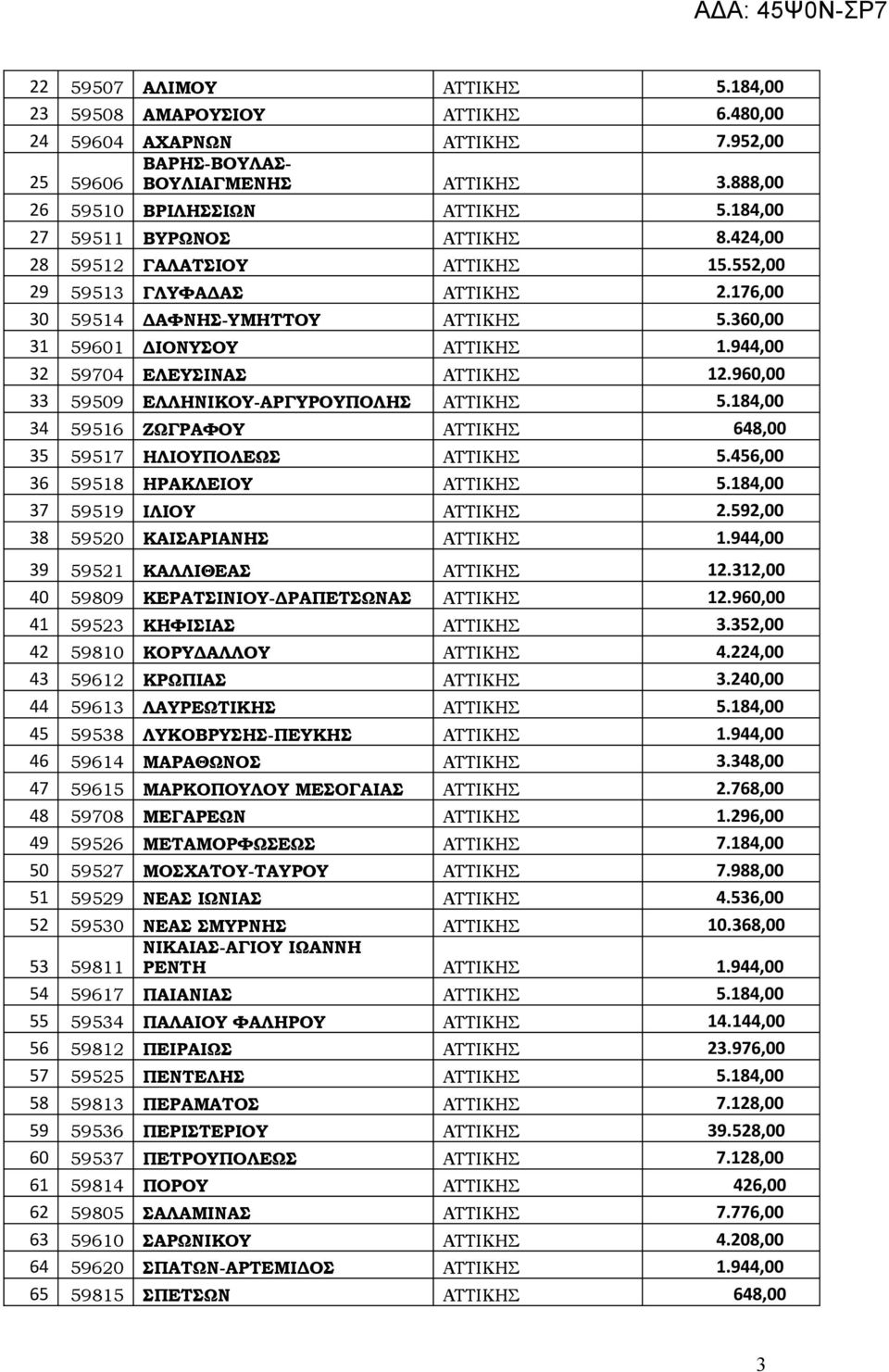 944,00 32 59704 ΕΛΕΥΣΙΝΑΣ ΑΤΤΙΚΗΣ 12.960,00 33 59509 ΕΛΛΗΝΙΚΟΥ-ΑΡΓΥΡΟΥΠΟΛΗΣ ΑΤΤΙΚΗΣ 5.184,00 34 59516 ΖΩΓΡΑΦΟΥ ΑΤΤΙΚΗΣ 648,00 35 59517 ΗΛΙΟΥΠΟΛΕΩΣ ΑΤΤΙΚΗΣ 5.456,00 36 59518 ΗΡΑΚΛΕΙΟΥ ΑΤΤΙΚΗΣ 5.