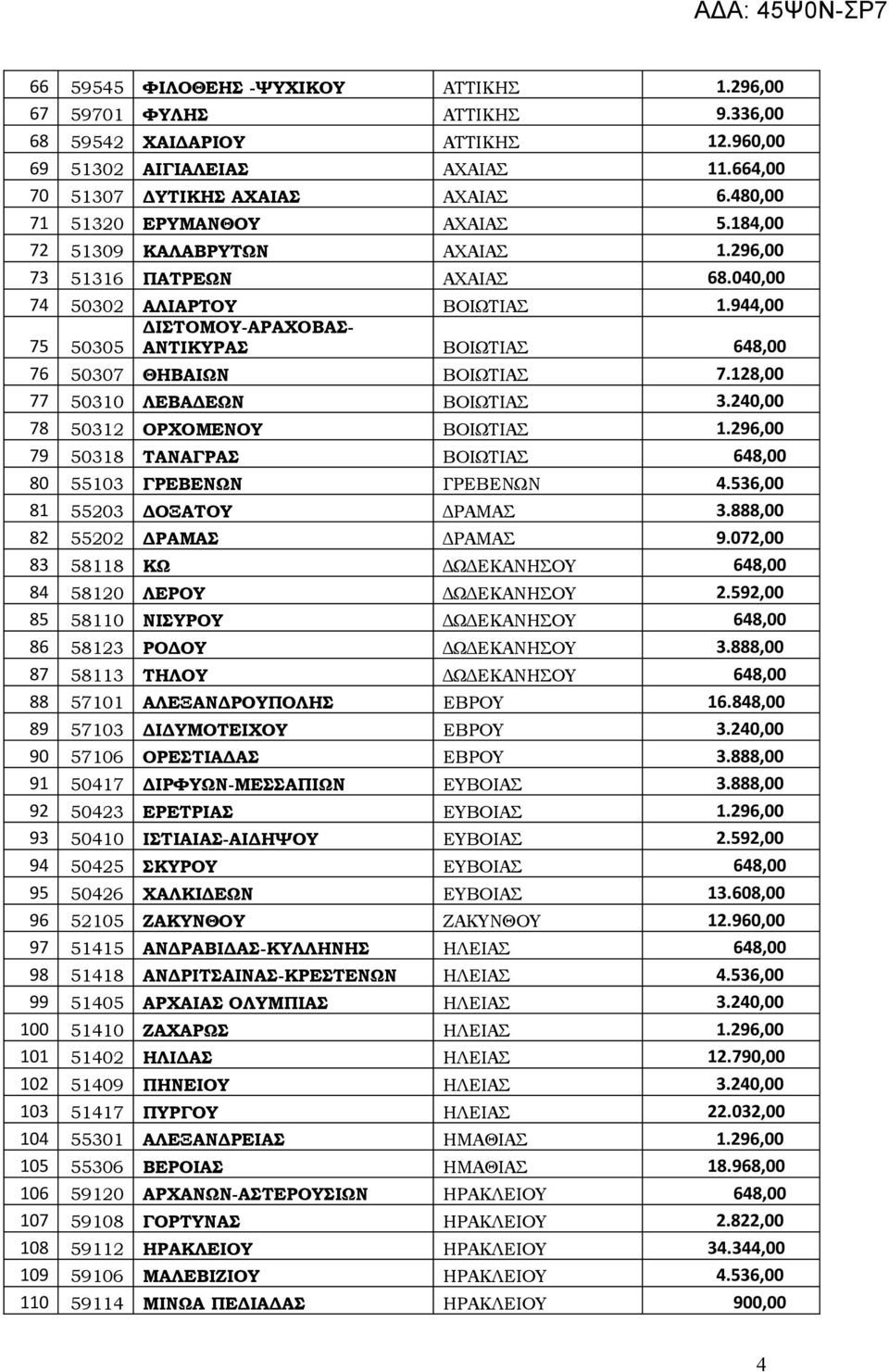 944,00 75 50305 ΔΙΣΤΟΜΟΥ-ΑΡΑΧΟΒΑΣ- ΑΝΤΙΚΥΡΑΣ ΒΟΙΩΤΙΑΣ 648,00 76 50307 ΘΗΒΑΙΩΝ ΒΟΙΩΤΙΑΣ 7.128,00 77 50310 ΛΕΒΑΔΕΩΝ ΒΟΙΩΤΙΑΣ 3.240,00 78 50312 ΟΡΧΟΜΕΝΟΥ ΒΟΙΩΤΙΑΣ 1.