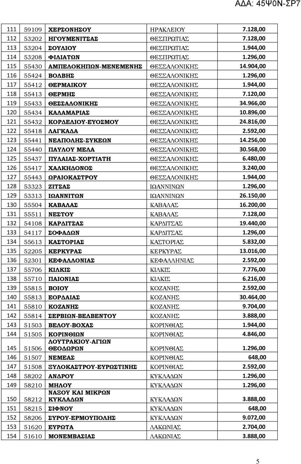 120,00 119 55433 ΘΕΣΣΑΛΟΝΙΚΗΣ ΘΕΣΣΑΛΟΝΙΚΗΣ 34.966,00 120 55434 ΚΑΛΑΜΑΡΙΑΣ ΘΕΣΣΑΛΟΝΙΚΗΣ 10.896,00 121 55432 ΚΟΡΔΕΛΙΟΥ-ΕΥΟΣΜΟΥ ΘΕΣΣΑΛΟΝΙΚΗΣ 24.816,00 122 55418 ΛΑΓΚΑΔΑ ΘΕΣΣΑΛΟΝΙΚΗΣ 2.