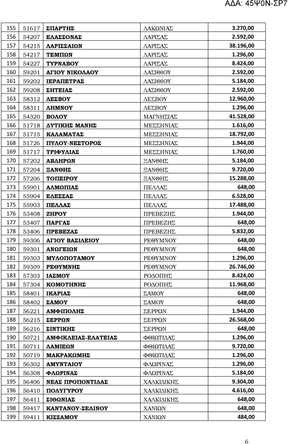 296,00 165 54320 ΒΟΛΟΥ ΜΑΓΝΗΣΙΑΣ 41.528,00 166 51718 ΔΥΤΙΚΗΣ ΜΑΝΗΣ ΜΕΣΣΗΝΙΑΣ 1.616,00 167 51715 ΚΑΛΑΜΑΤΑΣ ΜΕΣΣΗΝΙΑΣ 18.792,00 168 51726 ΠΥΛΟΥ-ΝΕΣΤΟΡΟΣ ΜΕΣΣΗΝΙΑΣ 1.