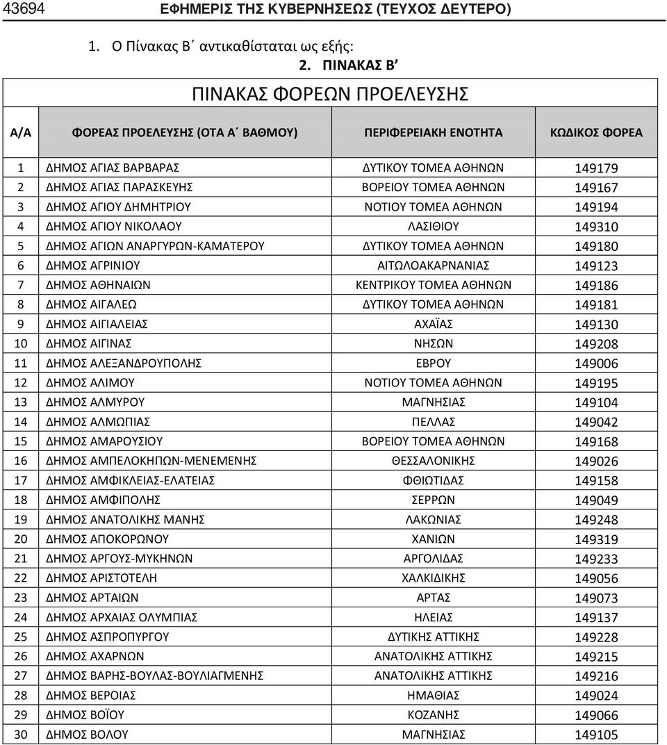 ΝΟΤΙΟΥ 99 ΔΗΜΟΣ ΑΓΙΟΥ ΝΙΚΟΛΑΟΥ ΛΑΣΙΘΙΟΥ 90 ΔΗΜΟΣ ΑΓΙΩΝ ΑΝΑΡΓΥΡΩΝ-ΚΑΜΑΤΕΡΟΥ ΔΥΤΙΚΟΥ 980 6 ΔΗΜΟΣ ΑΓΡΙΝΙΟΥ ΑΙΤΩΛΟΑΚΑΡΝΑΝΙΑΣ 9 7 ΔΗΜΟΣ ΑΘΗΝΑΙΩΝ ΚΕΝΤΡΙΚΟΥ 986 8 ΔΗΜΟΣ ΑΙΓΑΛΕΩ ΔΥΤΙΚΟΥ 98 9 ΔΗΜΟΣ ΑΙΓΙΑΛΕΙΑΣ