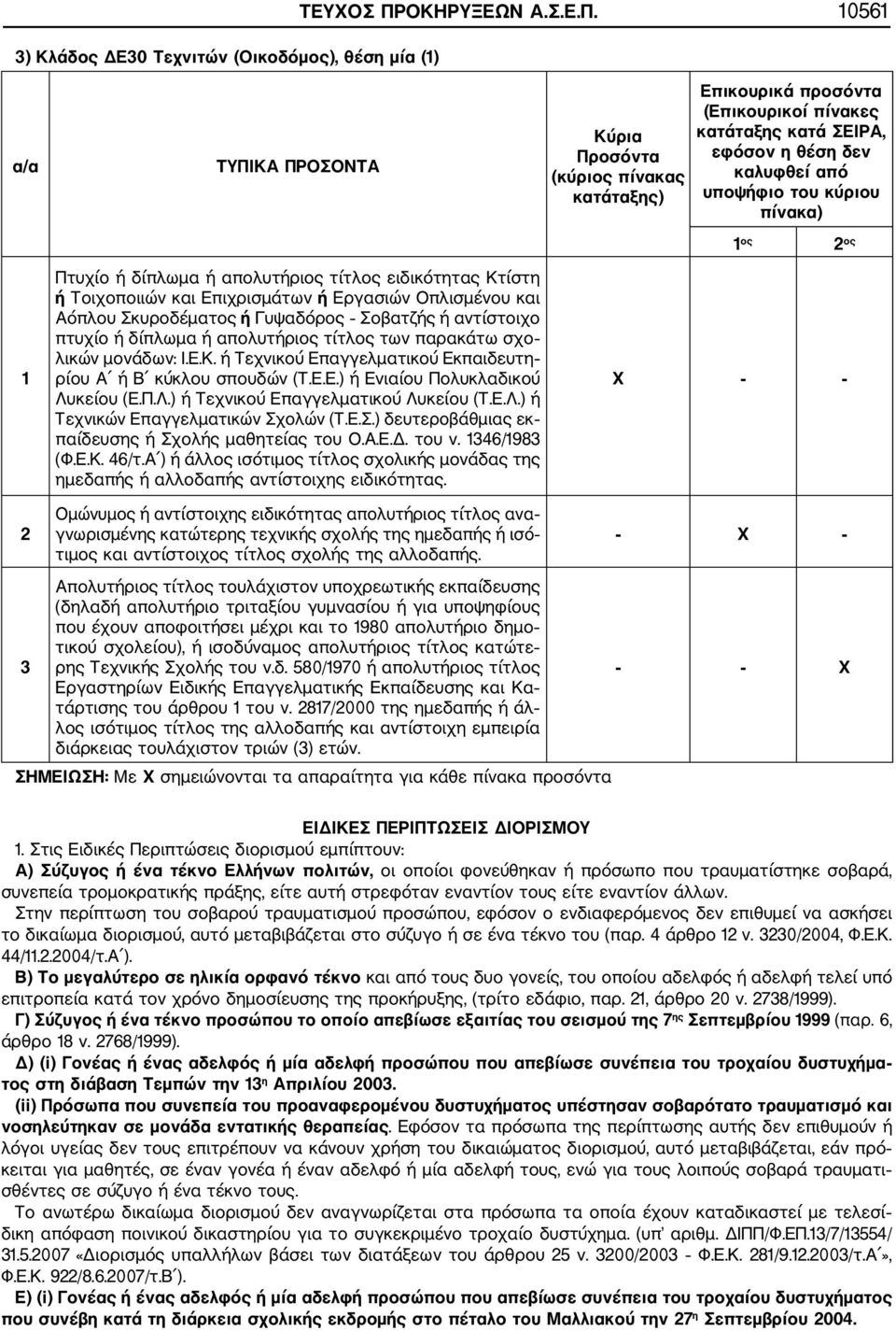 10561 α/α 1 2 ΤΥΠΙΚΑ ΠΡΟΣΟΝΤΑ Πτυχίο ή δίπλωμα ή απολυτήριος τίτλος ειδικότητας Κτίστη ή Τοιχοποιιών και Επιχρισμάτων ή Εργασιών Οπλισμένου και Αόπλου Σκυροδέματος ή Γυψαδόρος Σοβατζής ή αντίστοιχο