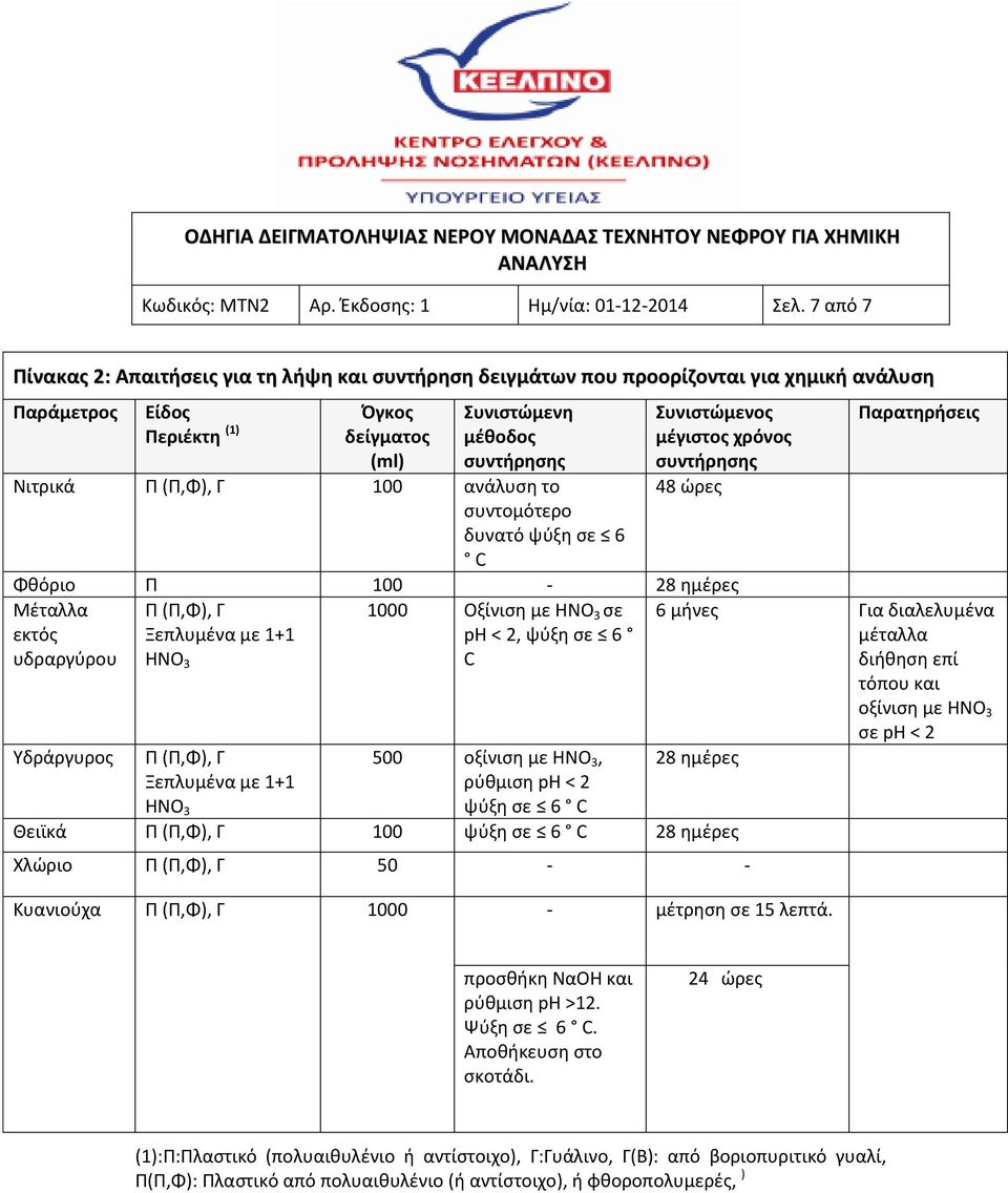 (Π,Φ), Γ 100 ανάλυση το συντομότερο δυνατό ψύξη σε 6 C Συνιστώμενος μέγιστος χρόνος συντήρησης 48 ώρες Φθόριο Π 100-28 ημέρες Μέταλλα εκτός υδραργύρου Π (Π,Φ), Γ Ξεπλυμένα με 1+1 HNO 3 1000 Οξίνιση