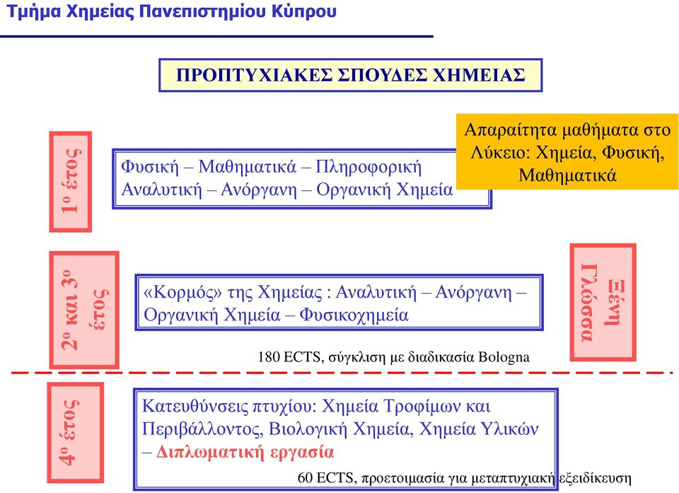 Οργανική Χημεία Φυσικοχημεία 180 ECTS, σύγκλιση με διαδικασία Bologna Ξένη Γλώσσα Κατευθύνσεις πτυχίου: Χημεία