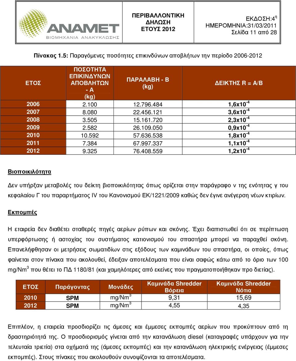 559 1,2x10-4 Βιοποικιλότητα εν υπήρξαν µεταβολές του δείκτη βιοποικιλότητας όπως ορίζεται στην παράγραφο v της ενότητας γ του κεφαλαίου Γ του παραρτήµατος IV του Κανονισµού ΕΚ/1221/2009 καθώς δεν
