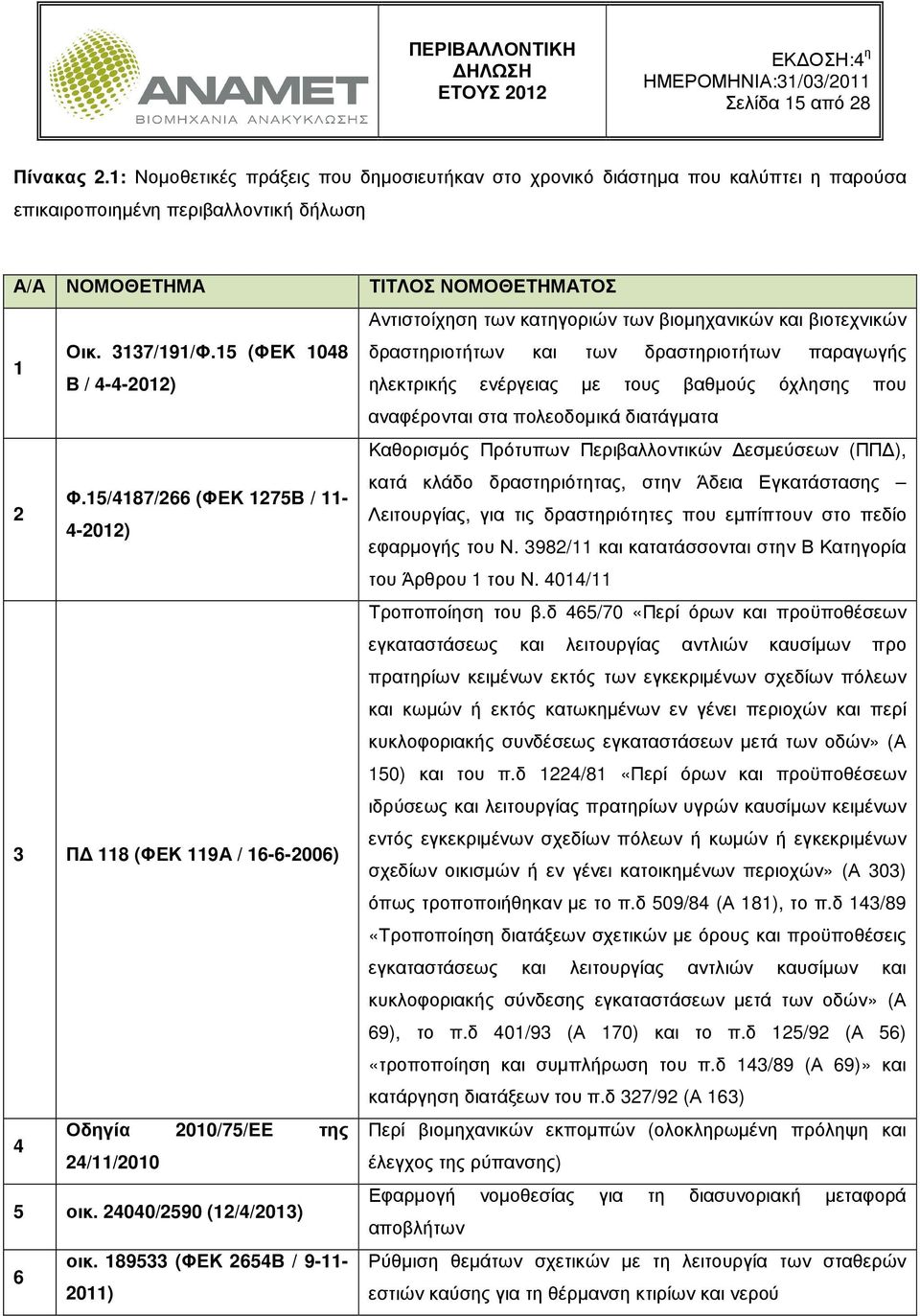 189533 (ΦΕΚ 2654Β / 9-11- 6 2011) ΤΙΤΛΟΣ ΝΟΜΟΘΕΤΗΜΑΤΟΣ Αντιστοίχηση των κατηγοριών των βιοµηχανικών και βιοτεχνικών δραστηριοτήτων και των δραστηριοτήτων παραγωγής ηλεκτρικής ενέργειας µε τους