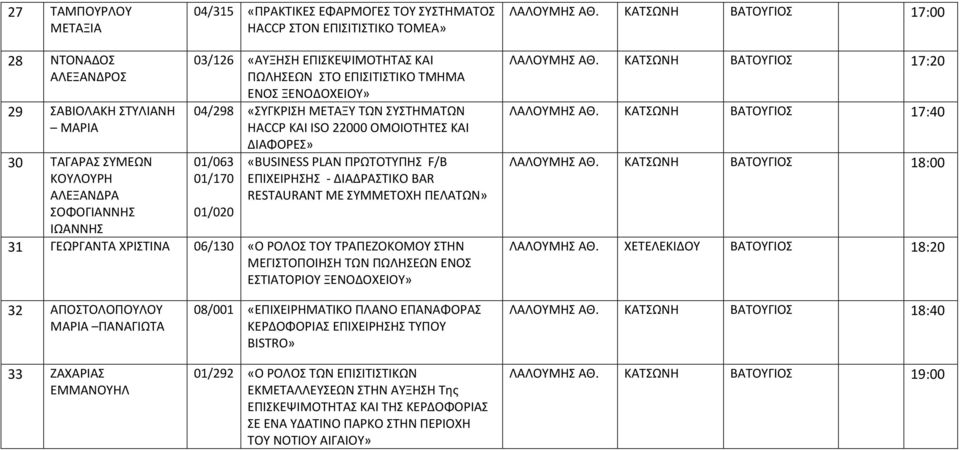 ΕΝΟΣ ΞΕΝΟΔΟΧΕΙΟΥ» 04/298 «ΣΥΓΚΡΙΣΗ ΜΕΤΑΞΥ ΤΩΝ ΣΥΣΤΗΜΑΤΩΝ HACCP ΚΑΙ ISO 22000 ΟΜΟΙΟΤΗΤΕΣ ΚΑΙ ΔΙΑΦΟΡΕΣ» 01/063 01/170 01/020 «BUSINESS PLAN ΠΡΩΤΟΤΥΠΗΣ F/B ΕΠΙΧΕΙΡΗΣΗΣ ΔΙΑΔΡΑΣΤΙΚΟ BAR RESTAURANT ΜΕ