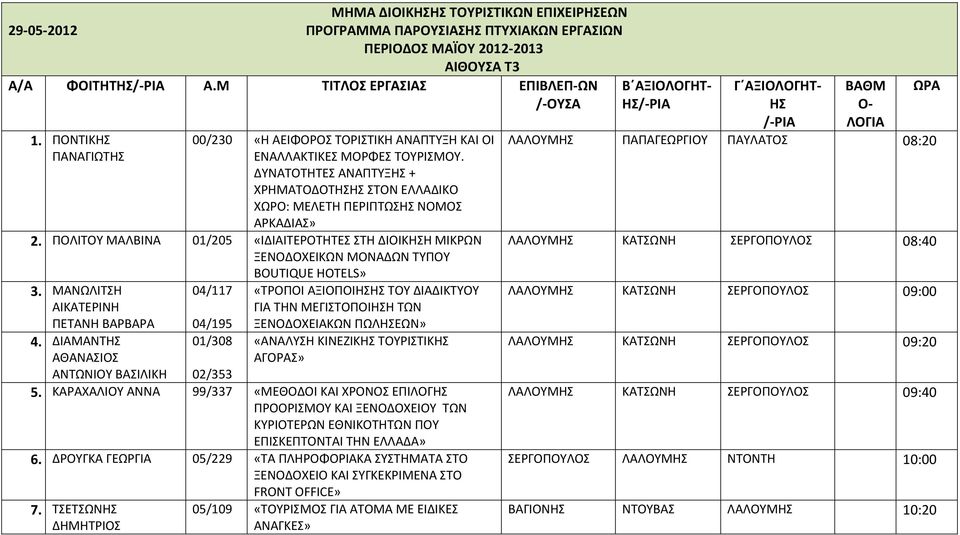 ΠΟΛΙΤΟΥ ΜΑΛΒΙΝΑ 01/205 «ΙΔΙΑΙΤΕΡΟΤΗΤΕΣ ΣΤΗ ΔΙΟΙΚΗΣΗ ΜΙΚΡΩΝ ΞΕΝΟΔΟΧΕΙΚΩΝ ΜΟΝΑΔΩΝ ΤΥΠΟΥ BOUTIQUE HOTELS» 3. ΜΑΝΩΛΙΤΣΗ ΑΙΚΑΤΕΡΙΝΗ ΠΕΤΑΝΗ ΒΑΡΒΑΡΑ 4.