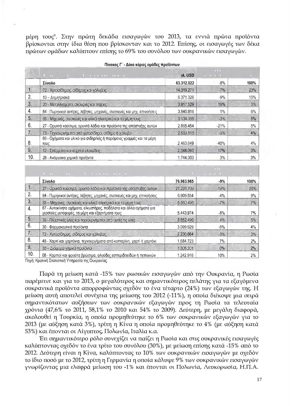 USD ετβλή πό τ 212 Συµµετχή Σύνλ 63.312.22-8 / 1% 1. 72 - Χυτσίδηρς, σίδηρς κι χάλυβς 14.319.271-7% 23 / 2. 1 - ηµητρικά 6.371.326-9 / 1% 3. 26 - ετλλεύµτ; σκυριές κι τέφρες 3.917.529 19 / 6 / 4.