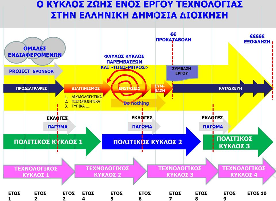 .. ΕΝΣΤΑΣΕΙΣ Do nothing ΣΥΜ- ΒΑΣΗ ΚΑΤΑΣΚΕΥΉ ΚΑΤΑΣΚΕΥΉ ΚΑΤΑΣΚΕΥΗ ΕΚΛΟΓΕΣ ΠΑΓΩΜΑ ΠΟΛΙΤΙΚΟΣ ΚΥΚΛΟΣ 1 ΕΚΛΟΓΕΣ ΠΑΓΩΜΑ ΠΟΛΙΤΙΚΟΣ ΚΥΚΛΟΣ 2 ΕΚΛΟΓΕΣ ΠΑΓΩΜΑ