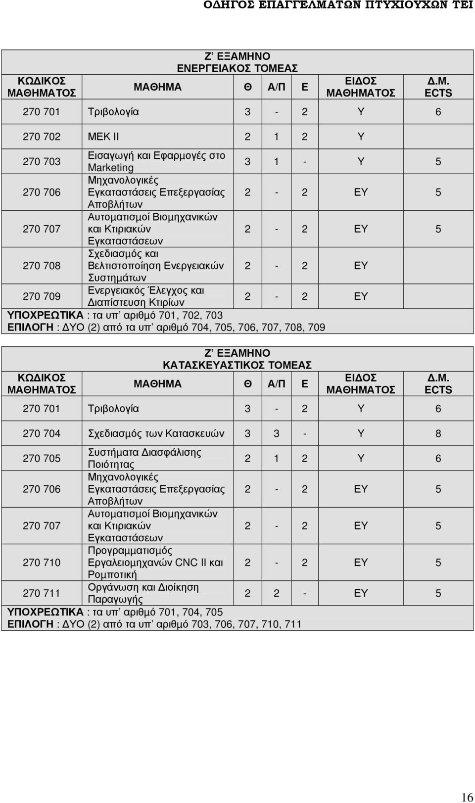 270 709 Ενεργειακός Έλεγχος και ιαπίστευση Κτιρίων 2-2 ΕΥ ΥΠΟΧΡΕΩΤΙΚΑ : τα υπ αριθµό 701, 702, 703 ΕΠΙΛΟΓΗ : ΥΟ (2) από τα υπ αριθµό 704, 705, 706, 707, 708, 709 ΚΩ ΙΚΟΣ ΜΑΘΗΜΑΤΟΣ Ζ ΕΞΑΜΗΝΟ