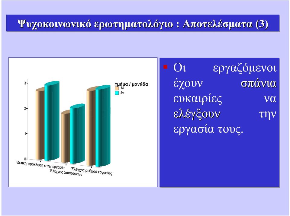 1o 2o Οι εργαζόμενοι έχουν σπάνια