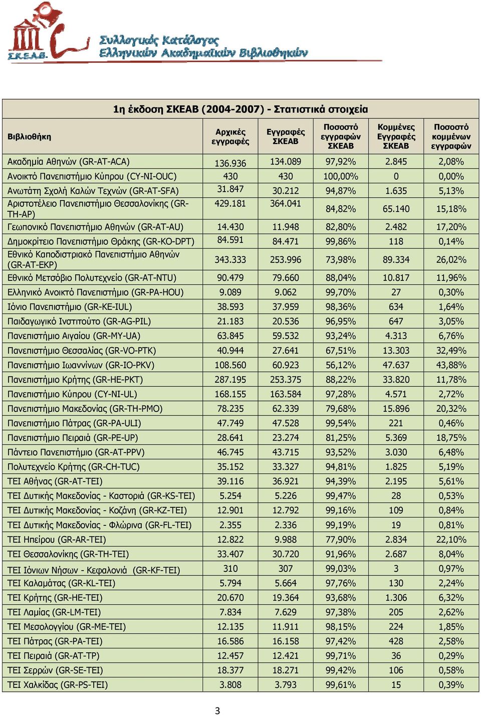 635 5,13% Αριστοτέλειο Πανεπιστήμιο Θεσσαλονίκης (GR- TH-AP) 429.181 364.041 84,82% 65.140 15,18% Γεωπονικό Πανεπιστήμιο Αθηνών (GR-AT-AU) 14.430 11.948 82,80% 2.
