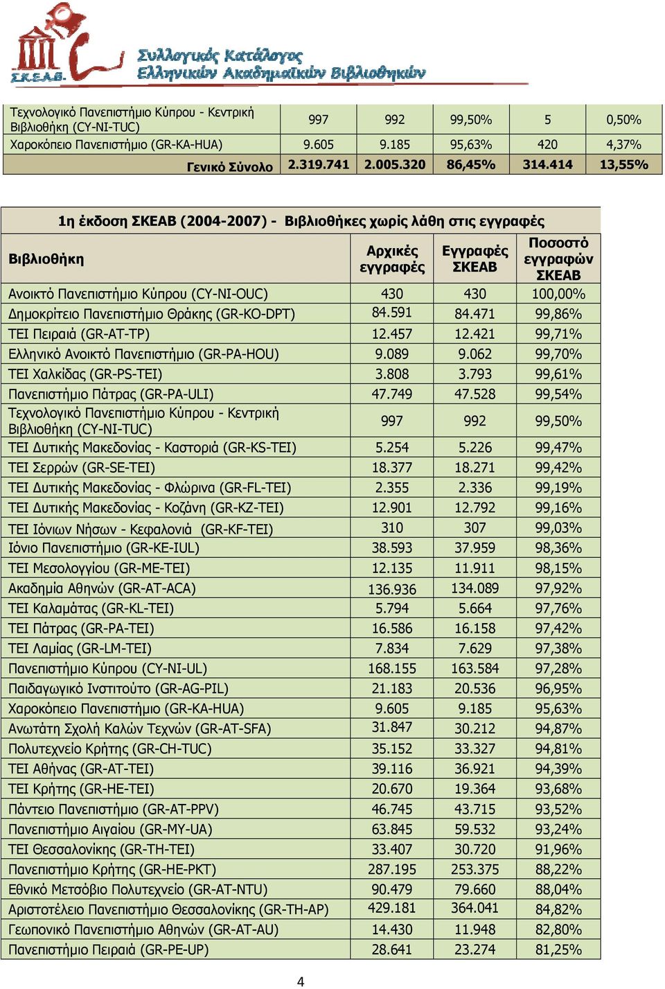 84.591 84.471 99,86% ΤΕΙ Πειραιά (GR-AT-TP) 12.457 12.421 99,71% Ελληνικό Ανοικτό Πανεπιστήμιο (GR-PA-HOU) 9.089 9.062 99,70% ΤΕΙ Χαλκίδας (GR-PS-TEI) 3.808 3.