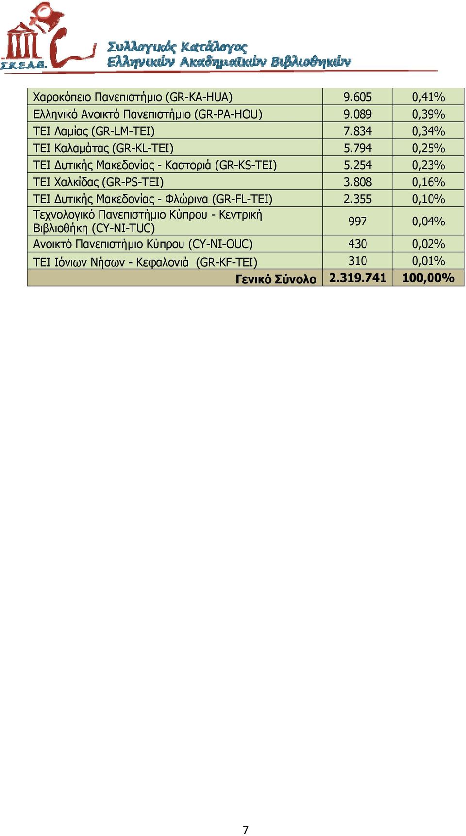 254 0,23% ΤΕΙ Χαλκίδας (GR-PS-TEI) 3.808 0,16% ΤΕΙ Δυτικής Μακεδονίας - Φλώρινα (GR-FL-TEI) 2.
