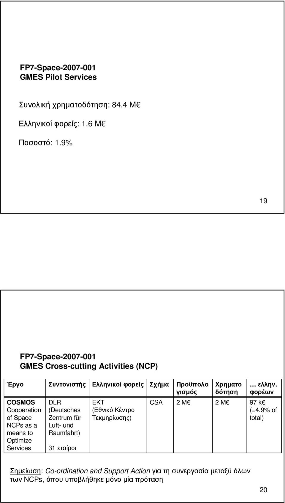 Συντονιστής Ελληνικοί φορείς Σχήµα Προϋπολο γισµός DLR (Deutsches Zentrum für Luft- und Raumfahrt) 31 εταίροι EKT (Εθνικό Κέντρο