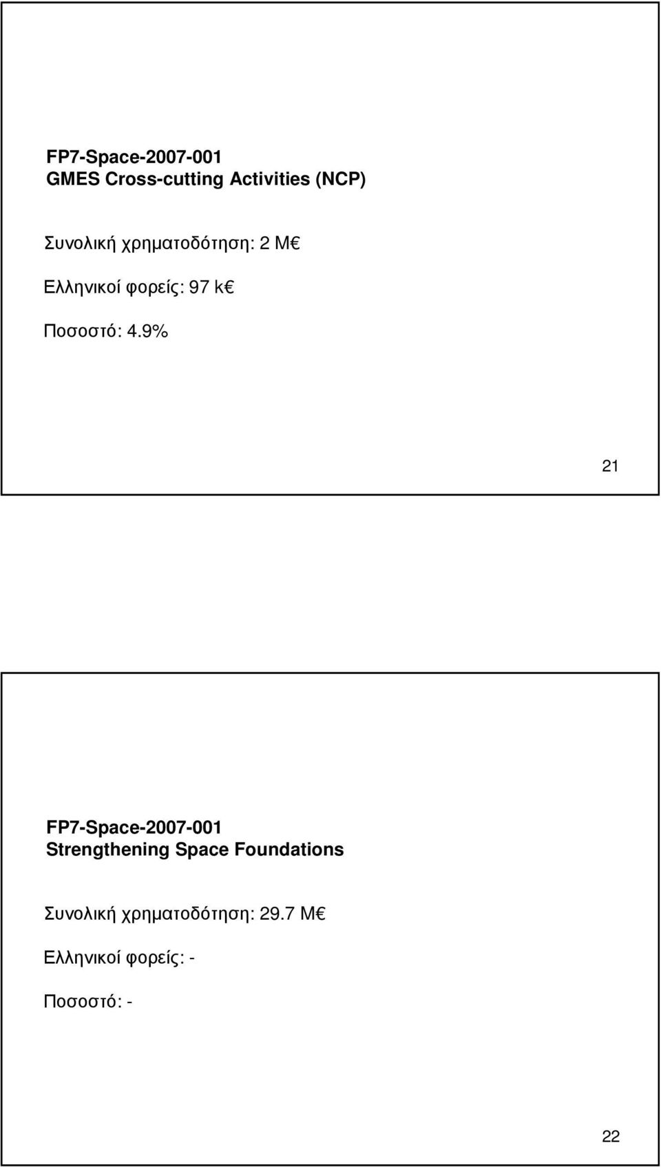 4.9% 21 FP7-Space-2007-001 Strengthening Space Foundations